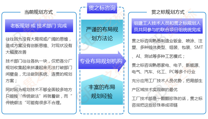 精益工厂布局技术咨询服务 从空间优化到价值流重塑