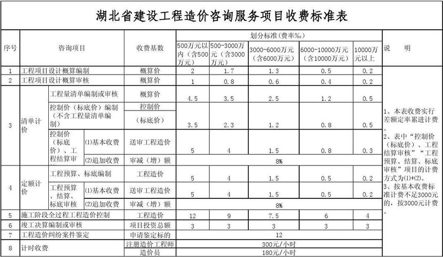 湖北省建设工程造价咨询服务项目收费标准表